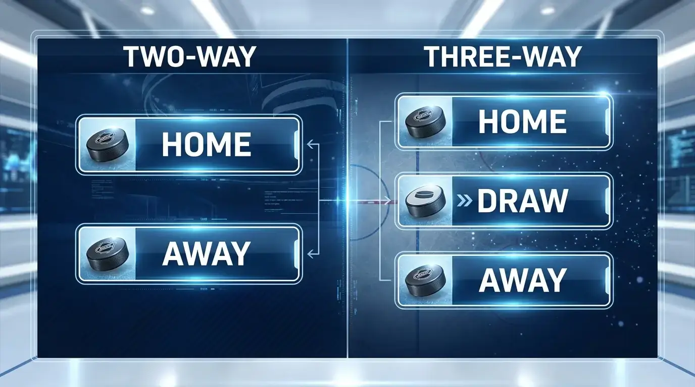 Comparison graphic of two-way and three-way ice hockey moneyline outcomes